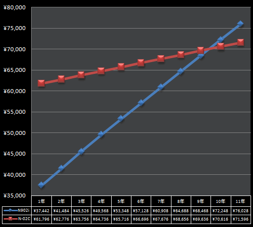 N902iとN-02C トータルコストの比較